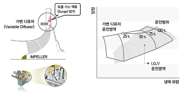 가변 디퓨저 (Variavle Diffuser) 토출가스 역류 (Surge) 방지 IMPELLER, 냉매 유량과 양정의 그래프